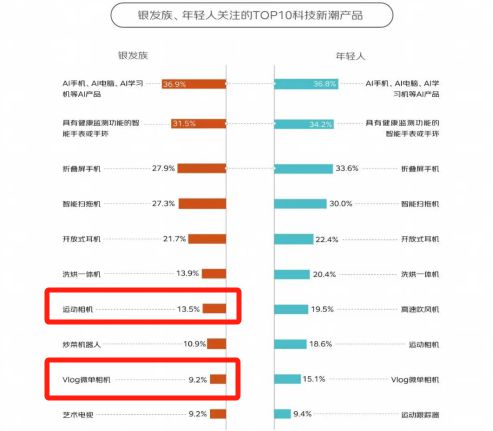 %！银发数码摄影如何进阶为市场掘金新热点？爱游戏ayx网站客单价过万成交增长超100(图3)
