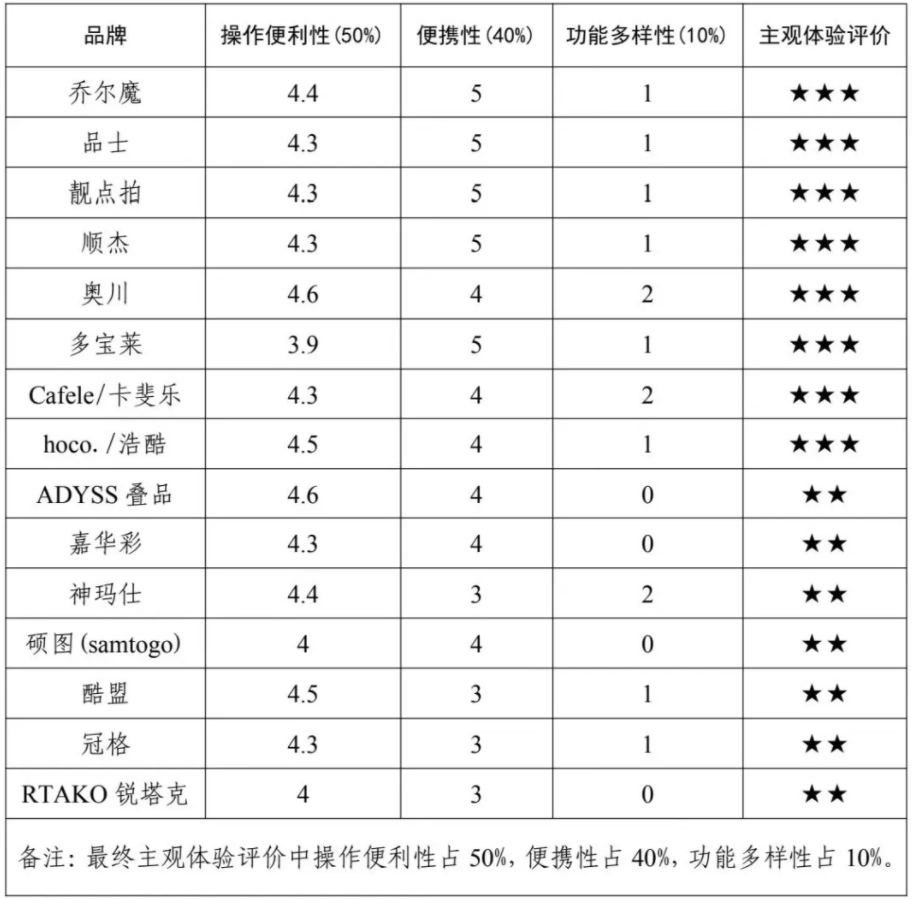 消费者权益保护委员会2024年自拍杆商品比较试验结果公告ayx爱游戏app体育网